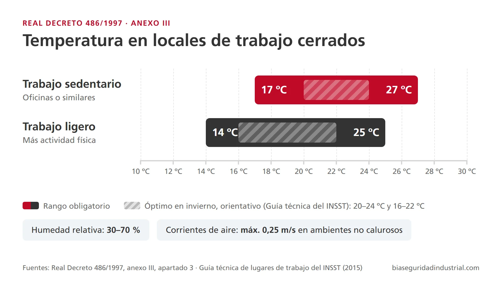 Infografía de los rangos de temperatura del anexo III del Real Decreto 486/1997 en locales cerrados: de 17 a 27 ºC en trabajo sedentario y de 14 a 25 ºC en trabajo ligero, con el óptimo orientativo de invierno de la Guía técnica del INSST (20 a 24 ºC y 16 a 22 ºC), humedad relativa del 30 al 70 % y corrientes de aire de 0,25 m/s como máximo en ambientes no calurosos